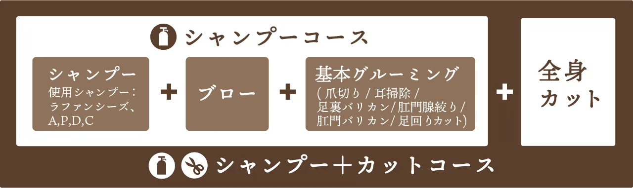 ドッグサロンWITH（ウィズ）中野店のトリミング料金のコースの説明案内表